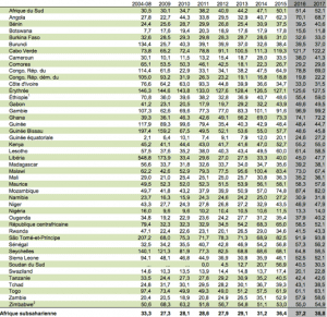 Voici le classement des 10 pays d'Afrique subsaharienne les plus endettés en 2016