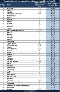 Voici le classement des 10 pays d'Afrique subsaharienne les plus endettés en 2016
