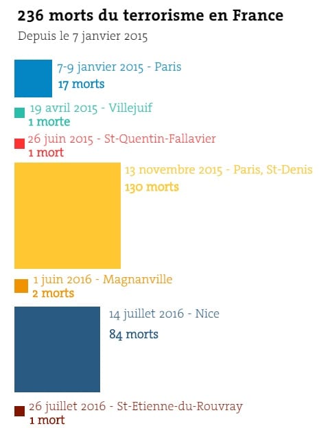 Terrorisme en France: chiffres détaillés depuis l’attaque de Charlie Hebdo jusqu’à nos jours