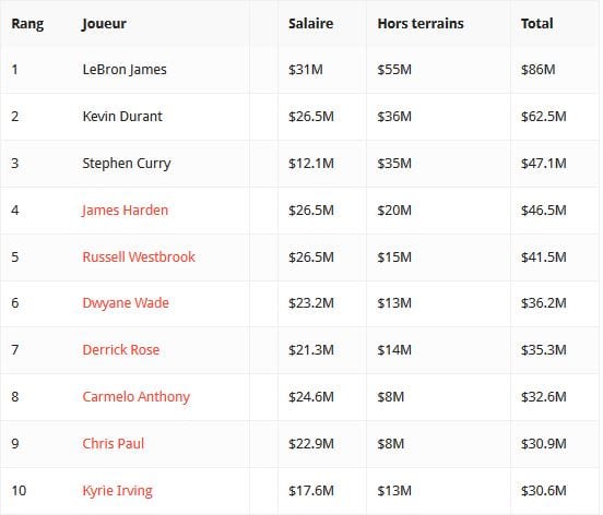 Top 10 des basketteurs de la NBA les mieux payés en 2017