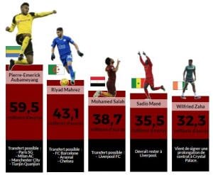 Football: Top 5 des joueurs africains qui valent chers