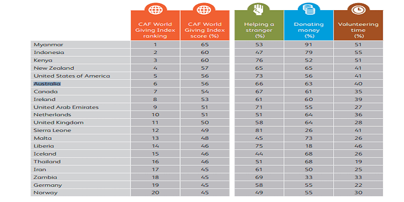 Classement des pays les plus généreux: le Kenya classé 3ème au rang mondial (photo)