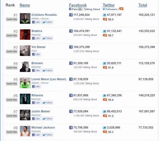 Cristiano Ronaldo est meilleur que Messi dans ces 4 domaines