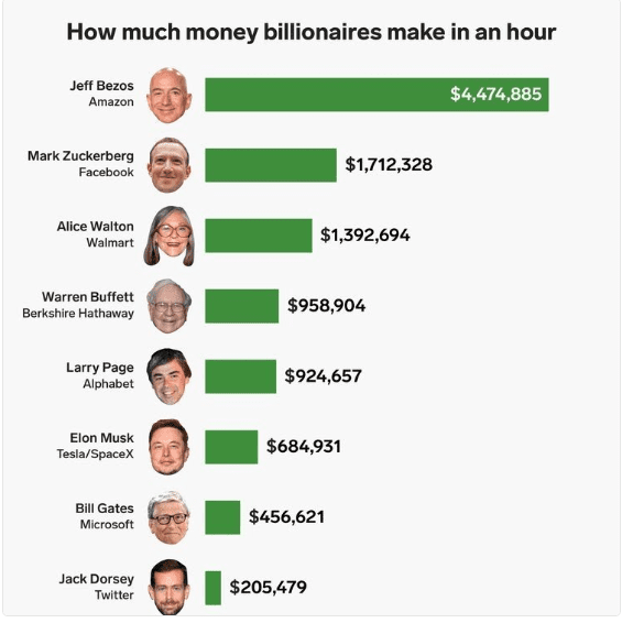 Economie: Qui gagne le plus par heure parmi les milliardaires? Voici le Top 8