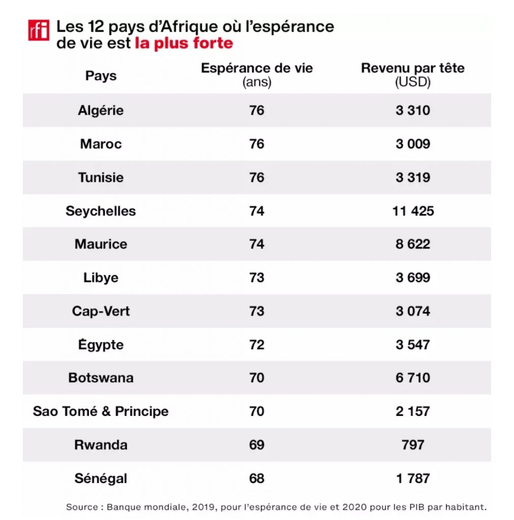 Afrique/ Les 12 pays où l'espérance de vie est la plus faible et la plus forte