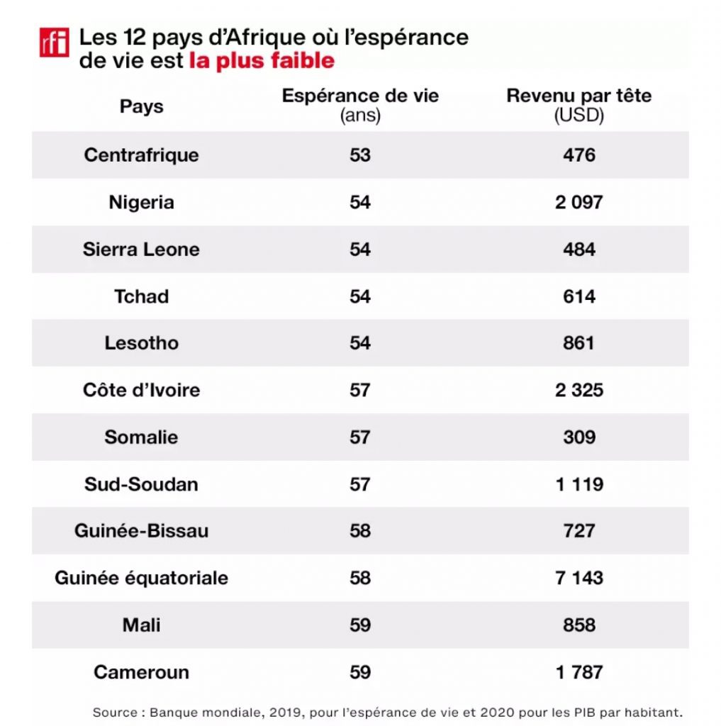 Afrique/ Les 12 pays où l'espérance de vie est la plus faible et la plus forte