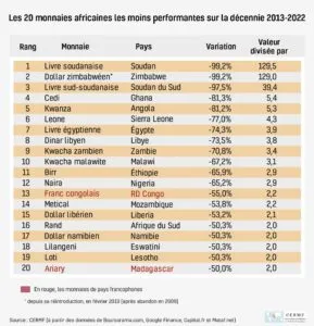 Les 20 monnaies africaines les moins performantes sur la décennie 2013-2022